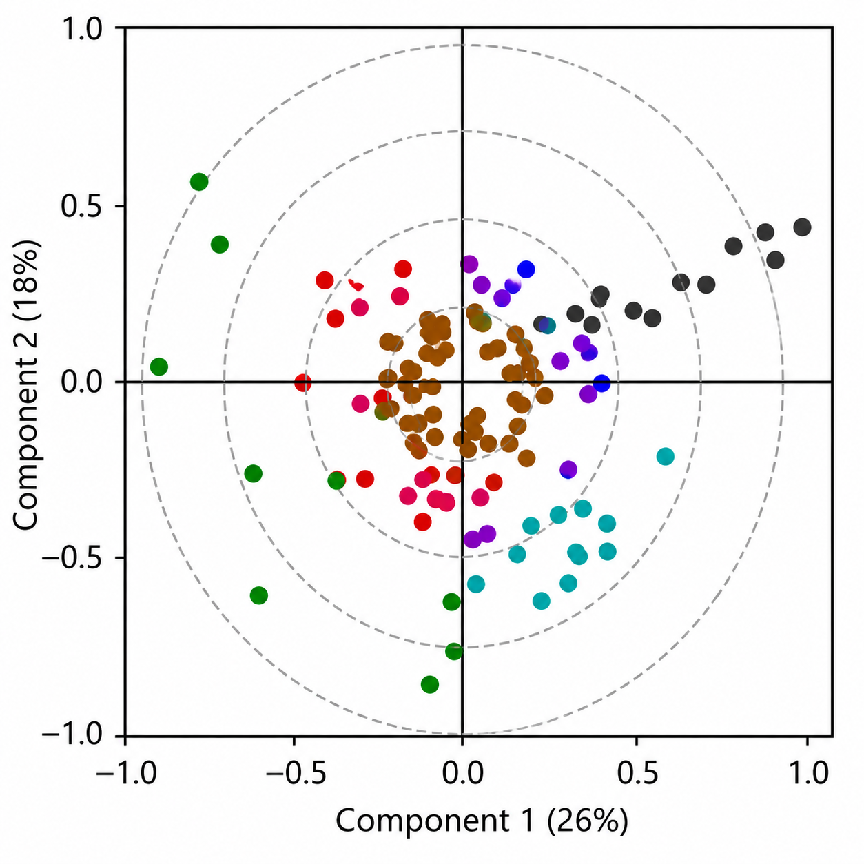 Ordination plot illustrating meaningful latent structure in complex chemical data.