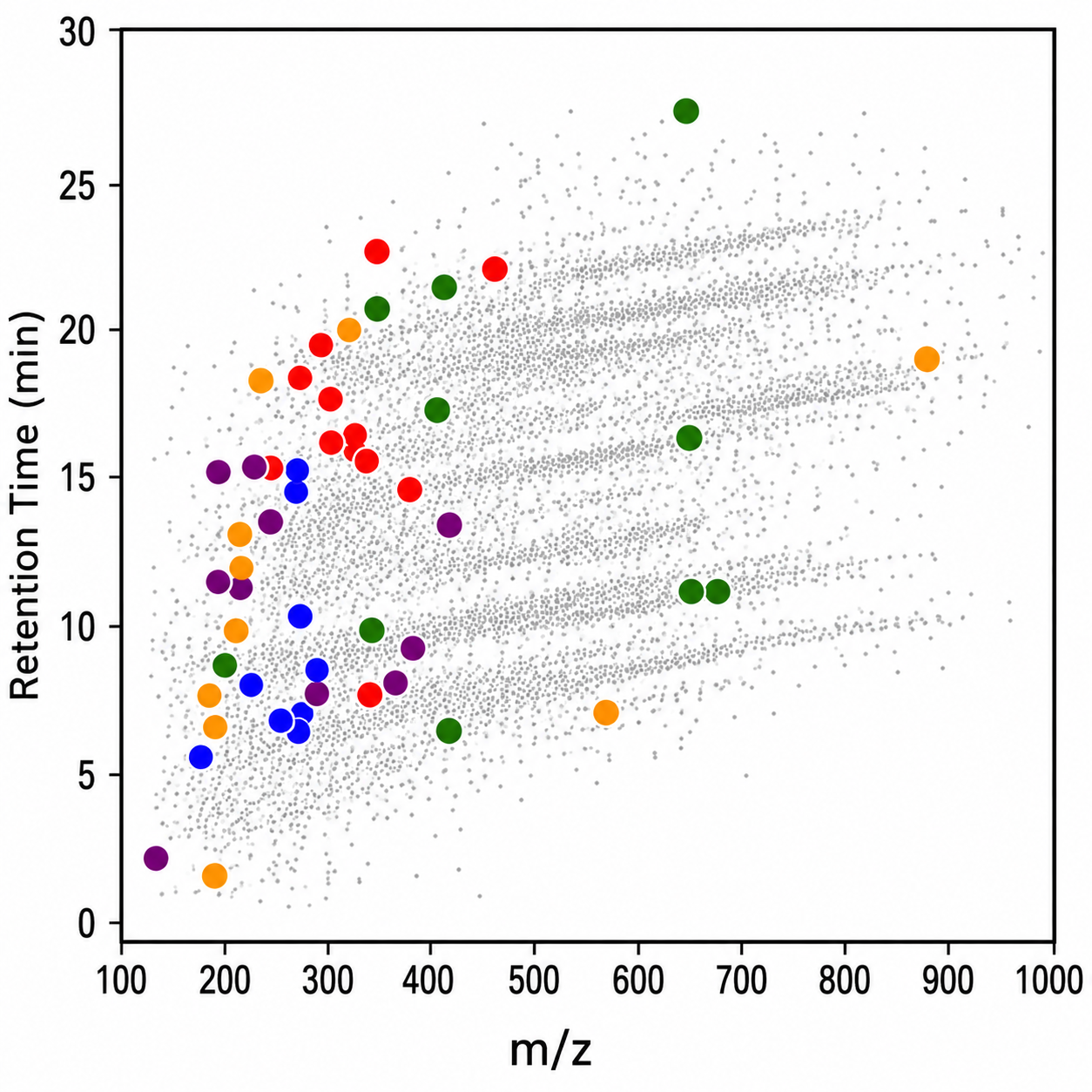 Mass-to-charge ratio versus retention time plot illustrating diagnostic chemical fingerprints.