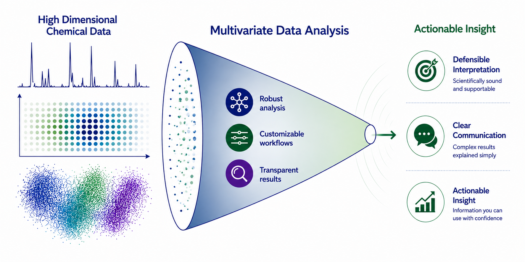 Diagram showing chemical data transformed through advanced data science, scientific expertise, and robust analyses into defensible interpretation, clear communication, and actionable insight.